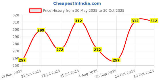 flipkart.com indiclub Men Relaxed Brown Lycra Blend Trousers indiclub Price History Graph from 30 May 2025 to 30 Oct 2025