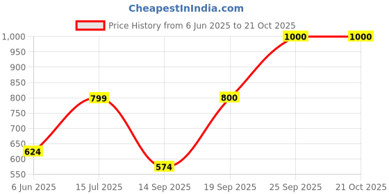 flipkart.com aeropostale Men Relaxed Brown Polyester Trousers aeropostale Price History Graph from 6 Jun 2025 to 21 Oct 2025