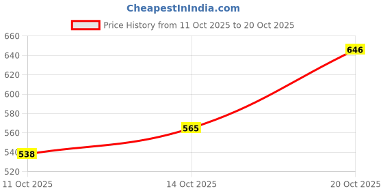 flipkart.com highlander Men Relaxed Brown Pure Cotton Trousers highlander Price History Graph from 11 Oct 2025 to 20 Oct 2025