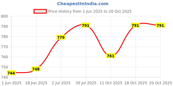 flipkart.com bellaciao clothings co Men Relaxed Cream Linen Blend Trousers bellaciao clothings co Price History Graph from 1 Jun 2025 to 20 Oct 2025
