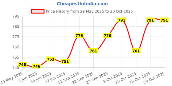 flipkart.com bellaciao clothings co Men Relaxed Cream Linen Blend Trousers bellaciao clothings co Price History Graph from 29 May 2025 to 20 Oct 2025