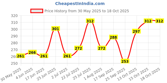 flipkart.com indiclub Men Relaxed Cream Lycra Blend Trousers indiclub Price History Graph from 30 May 2025 to 15 Oct 2025