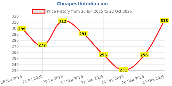 flipkart.com indiclub Men Relaxed Dark Blue Linen Blend Trousers indiclub Price History Graph from 26 Jun 2025 to 22 Oct 2025