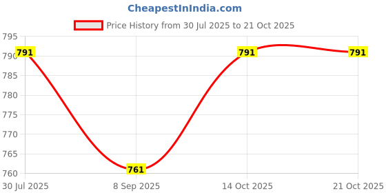 flipkart.com bellaciao clothings co Men Relaxed Dark Blue Linen Blend Trousers bellaciao clothings co Price History Graph from 30 Jul 2025 to 20 Oct 2025