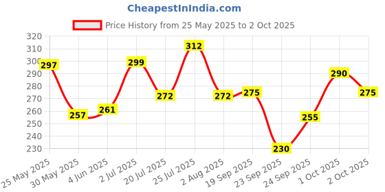 flipkart.com indiclub Men Relaxed Dark Blue Lycra Blend Trousers indiclub Price History Graph from 25 May 2025 to 2 Oct 2025