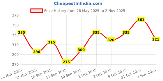 flipkart.com indiclub Men Relaxed Dark Green Corduroy Trousers indiclub Price History Graph from 28 May 2025 to 2 Nov 2025