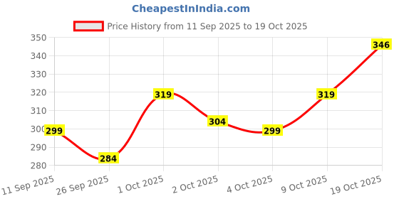 flipkart.com indiclub Men Relaxed Dark Green Corduroy Trousers indiclub Price History Graph from 11 Sep 2025 to 19 Oct 2025