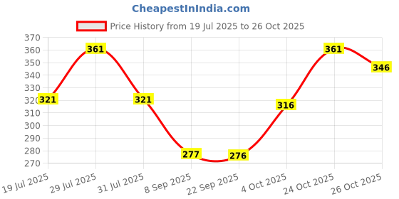 flipkart.com indiclub Men Relaxed Dark Green Corduroy Trousers indiclub Price History Graph from 19 Jul 2025 to 26 Oct 2025