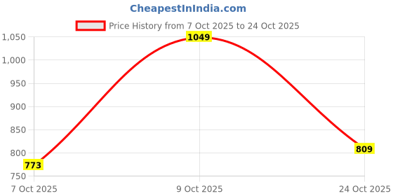 flipkart.com allen solly Men Relaxed Fit Fit Printed Casual Shirt allen solly Price History Graph from 7 Oct 2025 to 24 Oct 2025