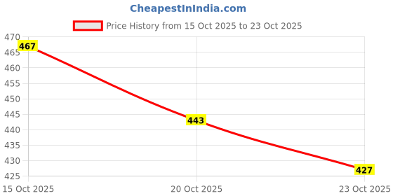 flipkart.com pf probiz fashion Men Relaxed Fit Fit Self Design Spread Collar Casual Shirt pf probiz fashion Price History Graph from 15 Oct 2025 to 23 Oct 2025