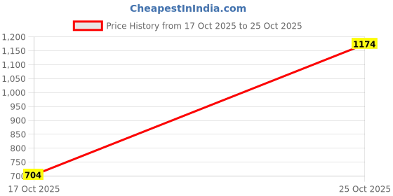 flipkart.com red tape Men Relaxed Fit Fit Solid Spread Collar Casual Shirt red tape Price History Graph from 17 Oct 2025 to 25 Oct 2025