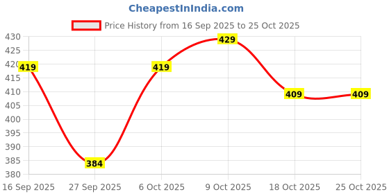 flipkart.com wuxi Men Relaxed Fit Fit Striped Lapel Collar Casual Shirt wuxi Price History Graph from 16 Sep 2025 to 24 Oct 2025