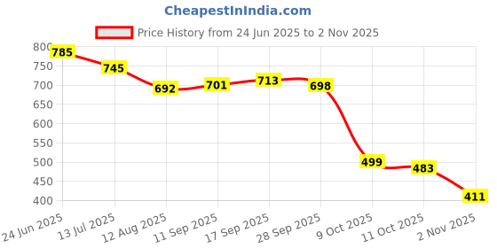 flipkart.com houseofcommon Men Relaxed Fit Mid Rise Beige Jeans houseofcommon Price History Graph from 24 Jun 2025 to 2 Nov 2025