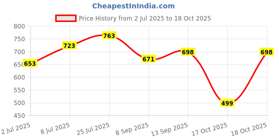flipkart.com zaba denim Men Relaxed Fit Mid Rise Beige Jeans zaba denim Price History Graph from 2 Jul 2025 to 18 Oct 2025