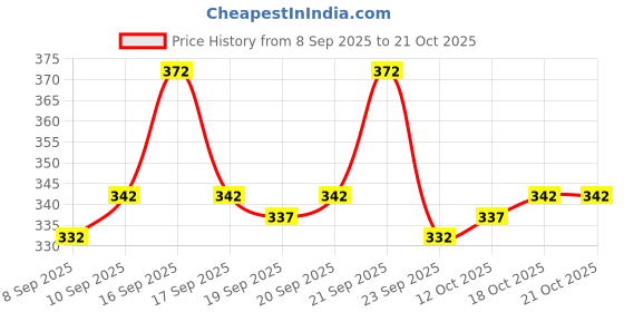 flipkart.com jaara Men Relaxed Fit Mid Rise Black Jeans jaara Price History Graph from 8 Sep 2025 to 21 Oct 2025