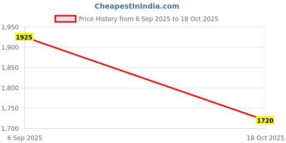 flipkart.com roadster Men Relaxed Fit Mid Rise Black Jeans roadster Price History Graph from 6 Sep 2025 to 18 Oct 2025