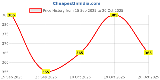 flipkart.com itup Men Relaxed Fit Mid Rise Black Jeans itup Price History Graph from 15 Sep 2025 to 20 Oct 2025
