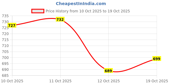 flipkart.com top deal Men Relaxed Fit Mid Rise Black Jeans top deal Price History Graph from 10 Oct 2025 to 19 Oct 2025