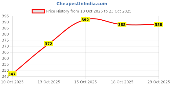 flipkart.com deniminsta Men Relaxed Fit Mid Rise Black Jeans deniminsta Price History Graph from 10 Oct 2025 to 23 Oct 2025