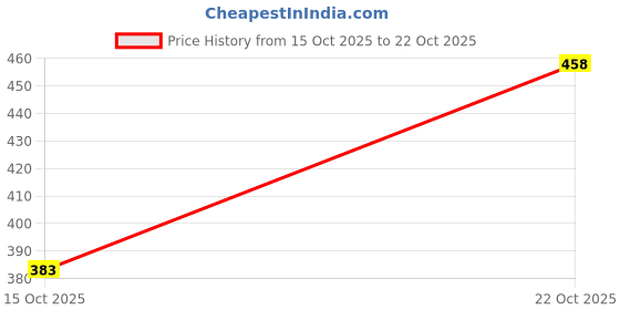 flipkart.com brexx Men Relaxed Fit Mid Rise Black Jeans brexx Price History Graph from 15 Oct 2025 to 22 Oct 2025