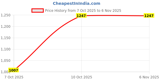 flipkart.com flying machine Men Relaxed Fit Mid Rise Blue Jeans flying machine Price History Graph from 7 Oct 2025 to 4 Nov 2025