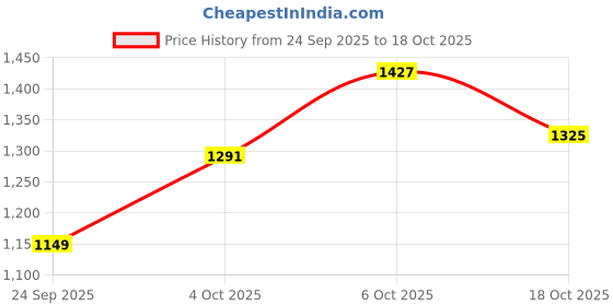 flipkart.com levi's Men Relaxed Fit Mid Rise Blue Jeans levi's Price History Graph from 24 Sep 2025 to 18 Oct 2025
