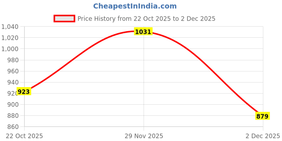 flipkart.com flying machine Men Relaxed Fit Mid Rise Blue Jeans flying machine Price History Graph from 22 Oct 2025 to 29 Nov 2025
