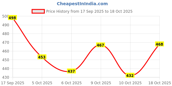 flipkart.com brexx Men Relaxed Fit Mid Rise Blue Jeans brexx Price History Graph from 17 Sep 2025 to 18 Oct 2025