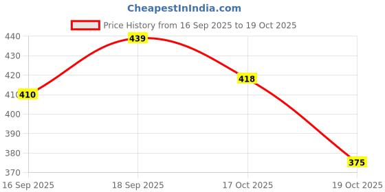 flipkart.com wanted Men Relaxed Fit Mid Rise Blue Jeans wanted Price History Graph from 16 Sep 2025 to 19 Oct 2025
