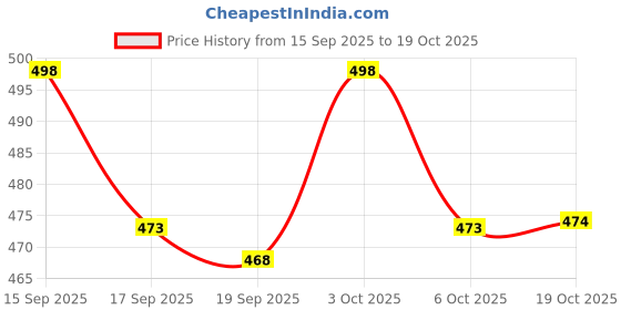 flipkart.com brexx Men Relaxed Fit Mid Rise Blue Jeans brexx Price History Graph from 15 Sep 2025 to 19 Oct 2025