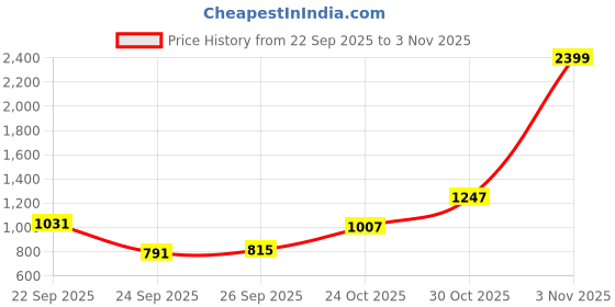 flipkart.com flying machine Men Relaxed Fit Mid Rise Blue Jeans flying machine Price History Graph from 22 Sep 2025 to 3 Nov 2025