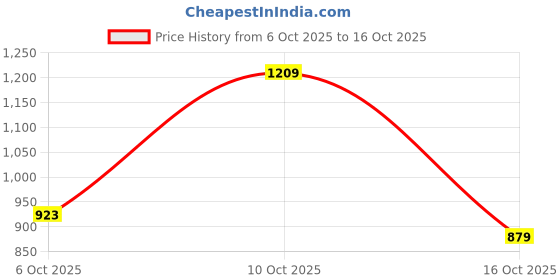 flipkart.com flying machine Men Relaxed Fit Mid Rise Blue Jeans flying machine Price History Graph from 6 Oct 2025 to 16 Oct 2025