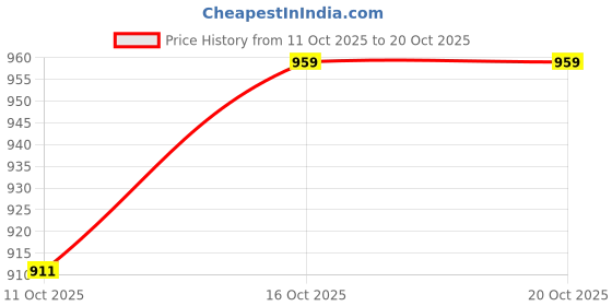 flipkart.com flying machine Men Relaxed Fit Mid Rise Blue Jeans flying machine Price History Graph from 11 Oct 2025 to 20 Oct 2025