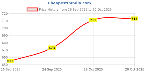 flipkart.com zaba denim Men Relaxed Fit Mid Rise Brown Jeans zaba denim Price History Graph from 16 Sep 2025 to 20 Oct 2025