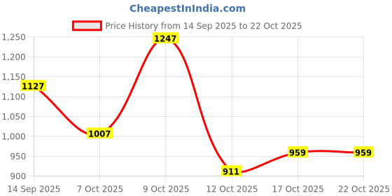 flipkart.com flying machine Men Relaxed Fit Mid Rise Dark Blue Jeans flying machine Price History Graph from 14 Sep 2025 to 21 Oct 2025
