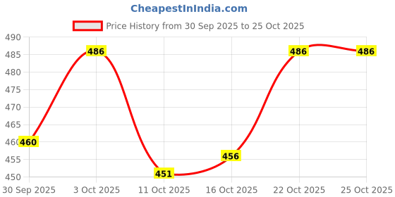 flipkart.com brexx Men Relaxed Fit Mid Rise Dark Blue Jeans brexx Price History Graph from 30 Sep 2025 to 25 Oct 2025
