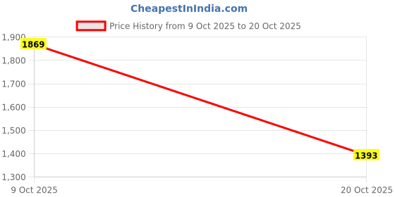 flipkart.com levi's Men Relaxed Fit Mid Rise Dark Blue Jeans levi's Price History Graph from 9 Oct 2025 to 20 Oct 2025