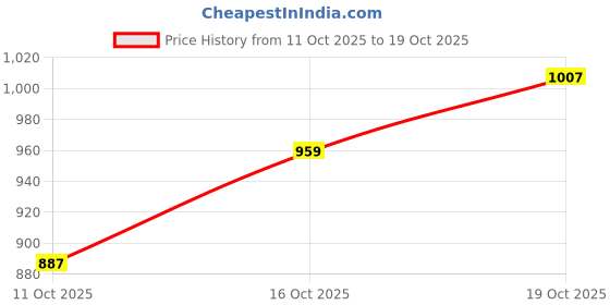 flipkart.com flying machine Men Relaxed Fit Mid Rise Dark Blue Jeans flying machine Price History Graph from 11 Oct 2025 to 19 Oct 2025