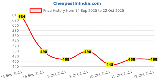 flipkart.com denim look Men Relaxed Fit Mid Rise Dark Grey Jeans denim look Price History Graph from 14 Sep 2025 to 22 Oct 2025