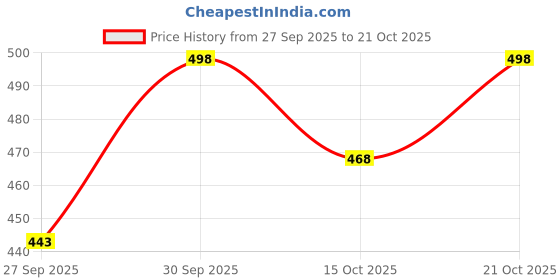 flipkart.com denim look Men Relaxed Fit Mid Rise Dark Grey Jeans denim look Price History Graph from 27 Sep 2025 to 21 Oct 2025