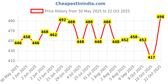 flipkart.com brexx Men Relaxed Fit Mid Rise Grey Jeans brexx Price History Graph from 30 May 2025 to 22 Oct 2025