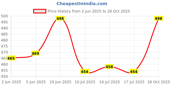 flipkart.com brexx Men Relaxed Fit Mid Rise Grey Jeans brexx Price History Graph from 2 Jun 2025 to 26 Oct 2025