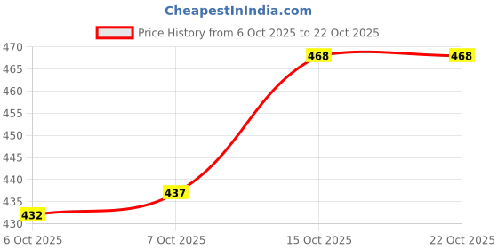 flipkart.com brexx Men Relaxed Fit Mid Rise Grey Jeans brexx Price History Graph from 6 Oct 2025 to 21 Oct 2025