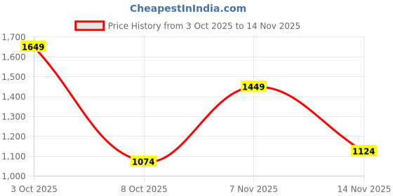 flipkart.com u.s. polo assn. denim co. Men Relaxed Fit Mid Rise Grey Jeans u.s. polo assn. denim co. Price History Graph from 3 Oct 2025 to 14 Nov 2025
