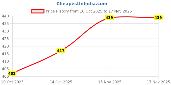 flipkart.com star4well Men Relaxed Fit Mid Rise Grey Jeans star4well Price History Graph from 10 Oct 2025 to 16 Nov 2025