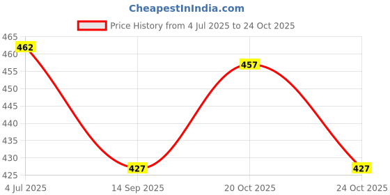 flipkart.com jaara Men Relaxed Fit Mid Rise Light Blue Jeans jaara Price History Graph from 4 Jul 2025 to 24 Oct 2025