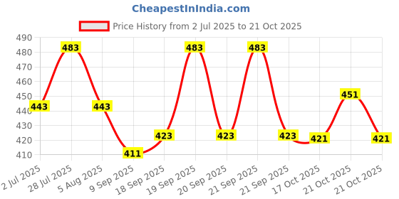 flipkart.com denim look Men Relaxed Fit Mid Rise Light Blue Jeans denim look Price History Graph from 2 Jul 2025 to 21 Oct 2025