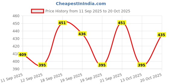 flipkart.com star4well Men Relaxed Fit Mid Rise Light Blue Jeans star4well Price History Graph from 11 Sep 2025 to 20 Oct 2025