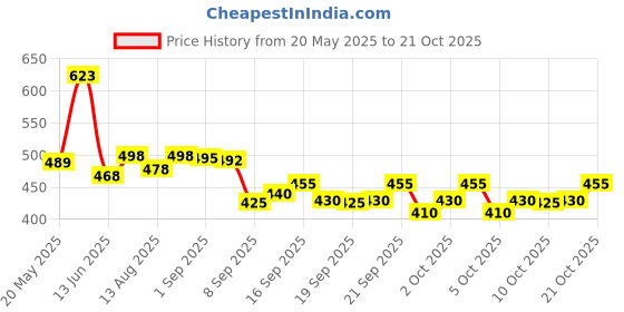 flipkart.com jaar fashion Men Relaxed Fit Mid Rise Multicolor Jeans jaar fashion Price History Graph from 20 May 2025 to 21 Oct 2025