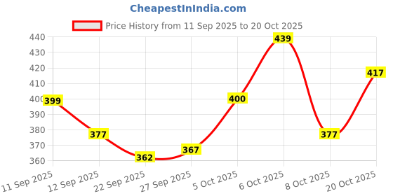 flipkart.com zaba denim Men Relaxed Fit Mid Rise White Jeans zaba denim Price History Graph from 11 Sep 2025 to 20 Oct 2025